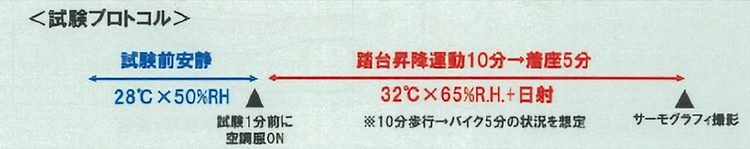 画像：試験後の発汗量の比較