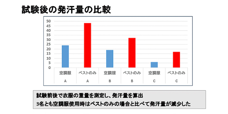 画像：試験後の発汗量の比較