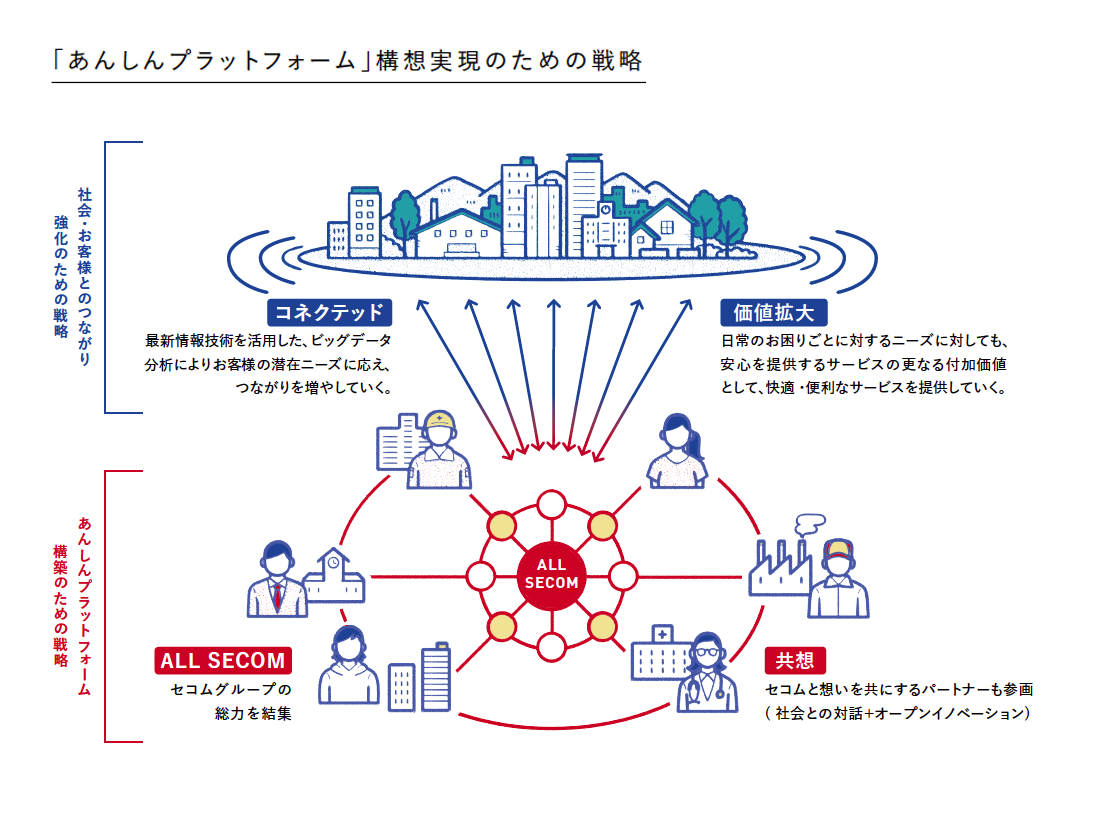 「あんしんプラットフォーム」構想実現のための戦略