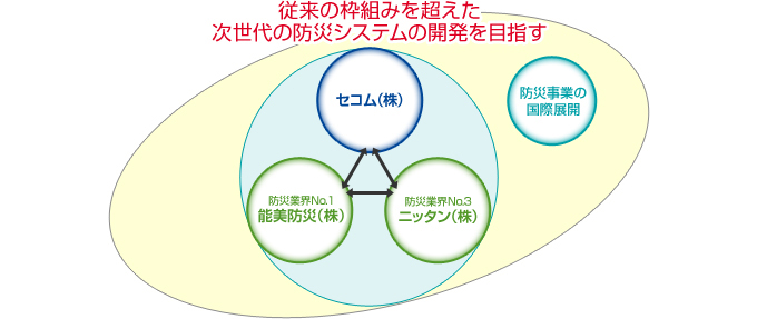 従来の枠組みを超えた次世代の防災システムの開発を目指す