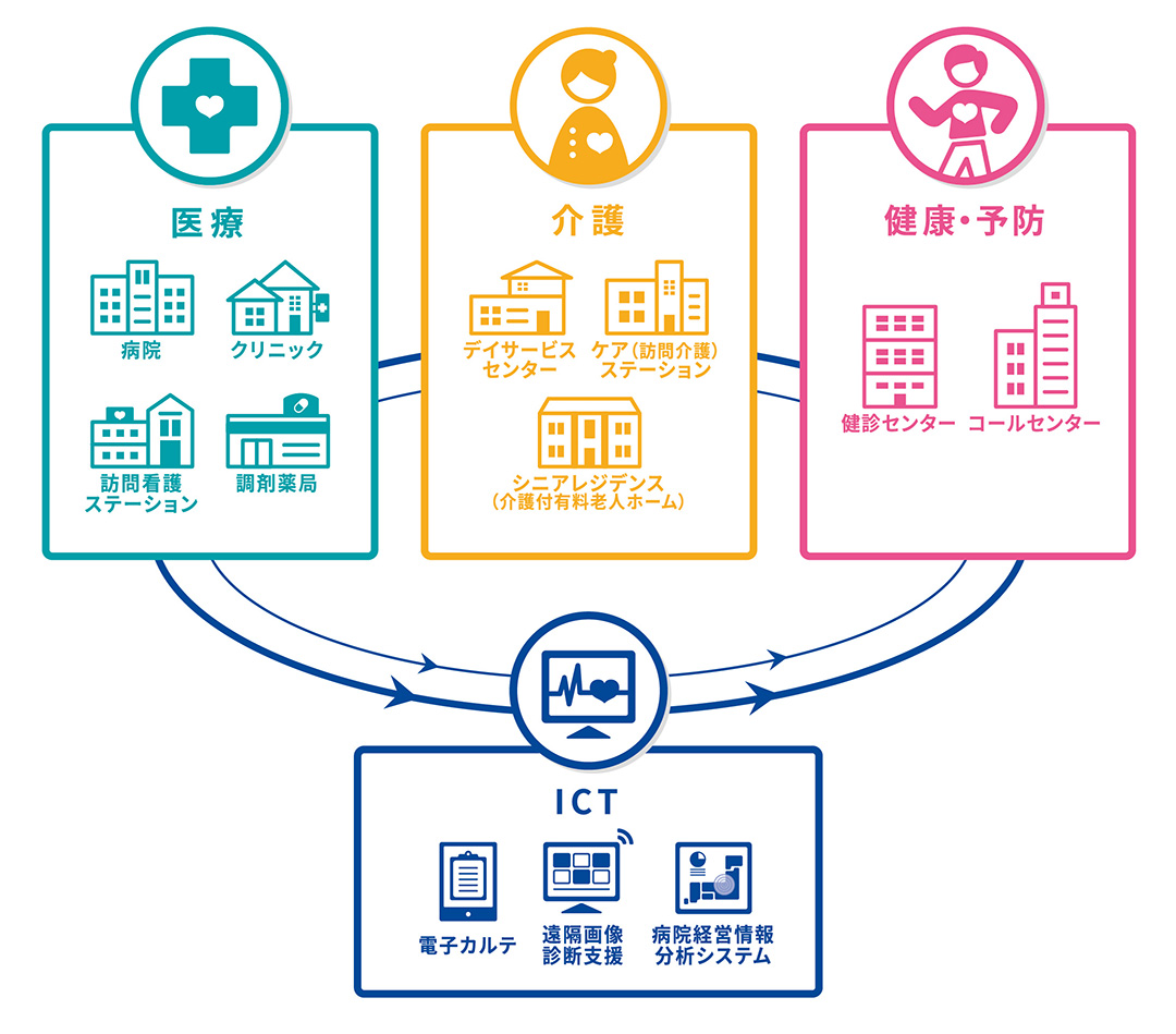 図：セコムがめざす地域医療連携モデル