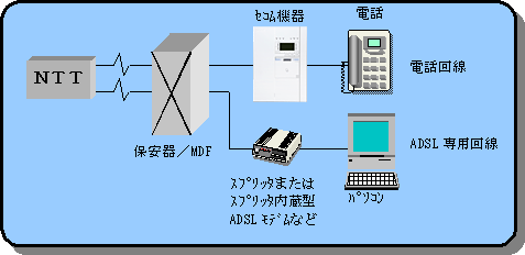 ＡＤＳＬサービスご導入後の接続系統図2