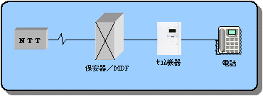アナログ回線で警備している場合の接続系統図