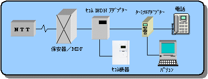 ＩＳＤＮ回線で警備している場合の接続系統図
