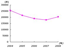 グラフ：振り込め詐欺の総件数推移(2008年 警察庁)