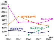 グラフ：それぞれの振り込め詐欺の件数推移(2008年 警察庁)