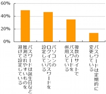 パスワードの設定方法(情報処理推進機構 調べ)