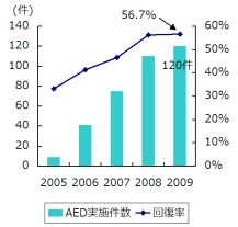 居合わせた人がAEDを使用し除細動を行った件数と回復率(東京消防庁)