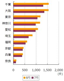 県別のひったくり件数ワースト10(2010年8月と7月の比較)(警察庁))