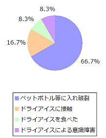 ドライアイスによる事故発生要因(2006年から2010年まで、東京消防庁)