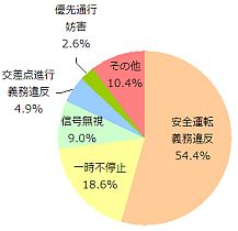 自転車の違反別交通事故件数の割合(2009年)(日本損害保険協会まとめ)