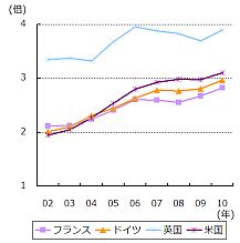 日本の窃盗発生件数を基準とした各国の窃盗発生率の推移 (犯罪白書から作成)
