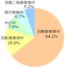 状況別の死傷者の割合 (2012年 警察庁)