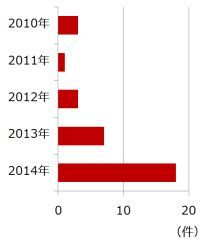 リチウム電池火災の件数の推移（１〜９月）（東京消防庁）