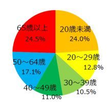 ޓ̌l̔Nʍ\iF1999NA2013Njix@j