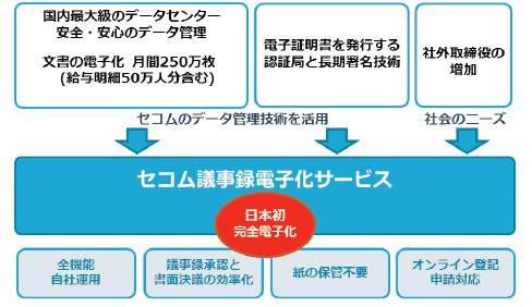 セコム議事録電子化サービス
