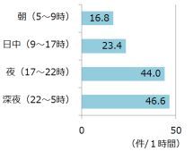 駅員などに対する暴力行為の時間帯別の発生件数（日本民営鉄道協会の資料をもとに作成）