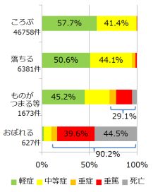 事故の種別ごとの症状の割合（2014）（東京消防庁の資料をもとに作成）