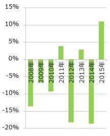 各年１〜９月の忍び込み件数の前年比の推移（警察庁の資料をもとに作成）
