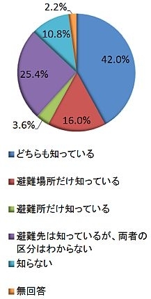 セコム 水曜コラム データから読む 避難所と避難場所の違いをご存知