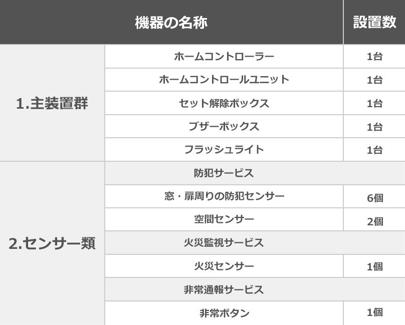 パックに含まれる主なセキュリティ機器