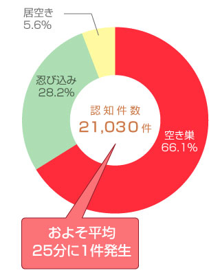 2020年 侵入窃盗犯の手口認知件数（2021年 警察庁「令和2年の犯罪」）