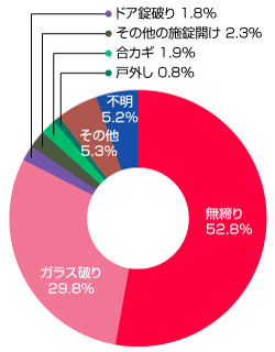 2019年 一戸建て住宅への侵入手段（2020年 警察庁「令和元年の犯罪に関する統計資料」）