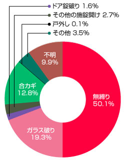 2019年 共同住宅への侵入手段（2020年 警察庁「令和元年の犯罪に関する統計資料」）