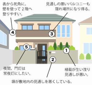 狙われやすい家（一戸建て）