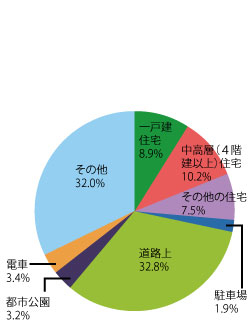 2015年 都内における強制わいせつの発生状況(場所別)(2016年 警視庁調べ)