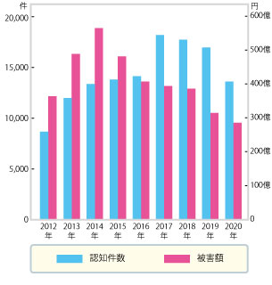 特殊詐欺の被害推移（2018年警視庁調べ）