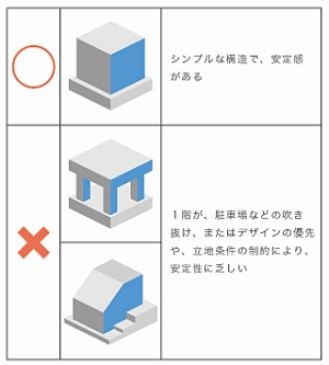 地震に強い家、弱い家