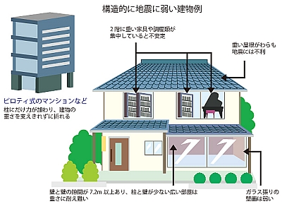 構造的に地震に弱い建物例