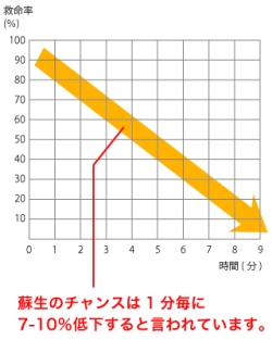 蘇生のチャンスは１分毎に７－10%低下すると言われています。