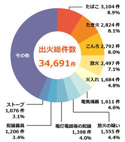 2019年 主な出火原因（上位10位）（2020年消防庁調べ）