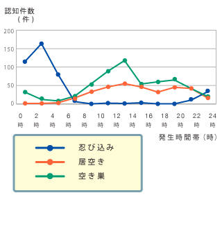 2020年 侵入犯の時間帯別認知件数2021年警察庁「令和2年の犯罪」