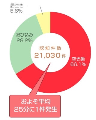 2019年 侵入窃盗犯の手口認知件数（2020年 警察庁令和元年の犯罪）