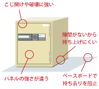 防盗性の高い金庫