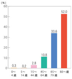 2017年 家庭内での不慮の事故による死亡者の年齢比（厚生労働省 人口動態統計年報抜粋）