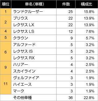 2020年11月 車両本体盗難の車名別盗難状況(日本損害保険協会「第21回自動車盗難事故実態調査結果」)