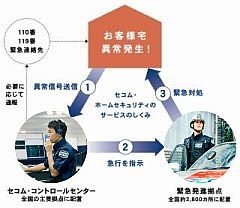 ホームセキュリティのご利用イメージ