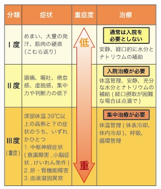 熱中症の分類（日本神経救急学会出典）