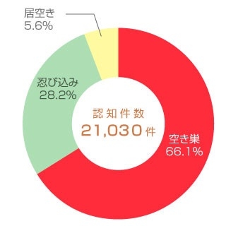 2020年 侵入窃盗犯の手口認知件数（2021年 警察庁「令和2年の犯罪」）