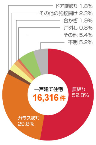 2020年 一戸建て住宅における侵入窃盗犯の侵入手段（2021年警察庁調べ）