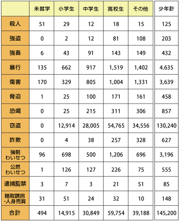学職別の犯罪被害件数(2015年)