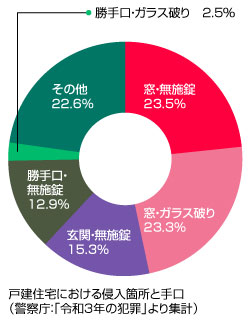 戸建住宅における侵入箇所と手口（警察庁：「令和3年の犯罪」より集計）