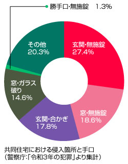 共同住宅における侵入箇所と手口（警察庁：「令和3年の犯罪」より集計）