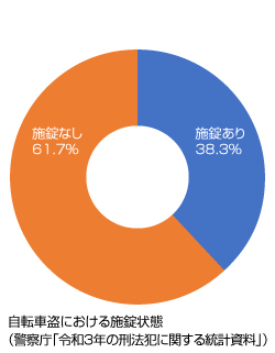 自転車盗における施錠状態（警察庁「令和3年の刑法犯に関する統計資料」）