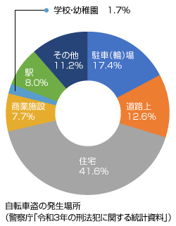 自転車盗の発生場所（警察庁「令和3年の刑法犯に関する統計資料」）