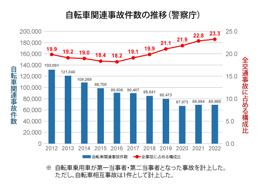 自転車関連事故件数の推移（警察庁）
